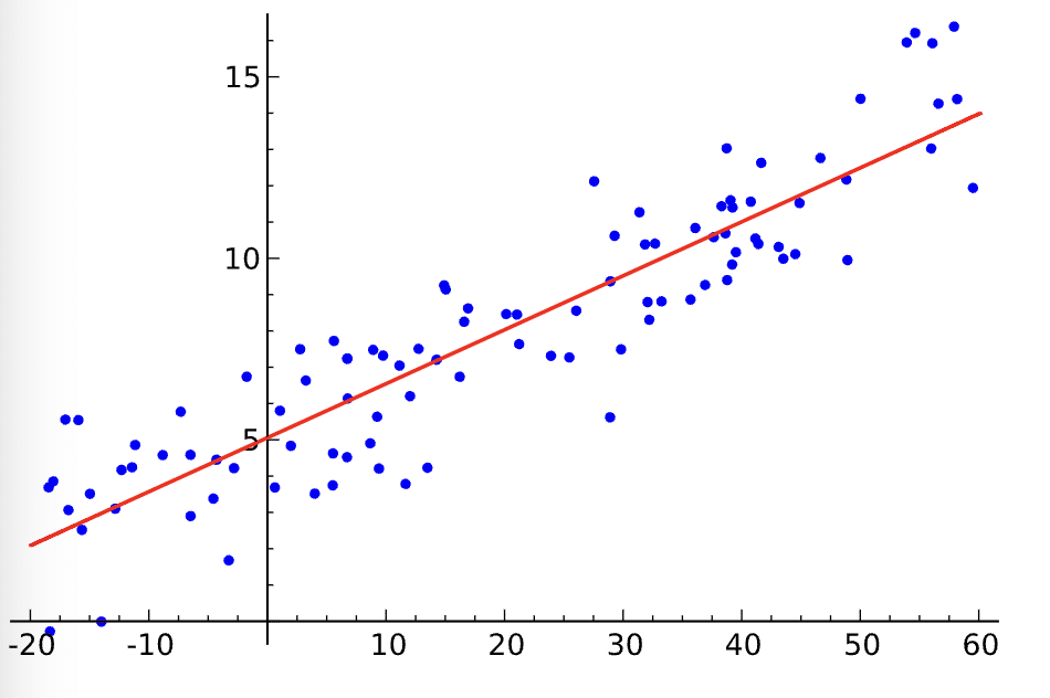 Sample of a regression graph. The only chart in this essay. Promise